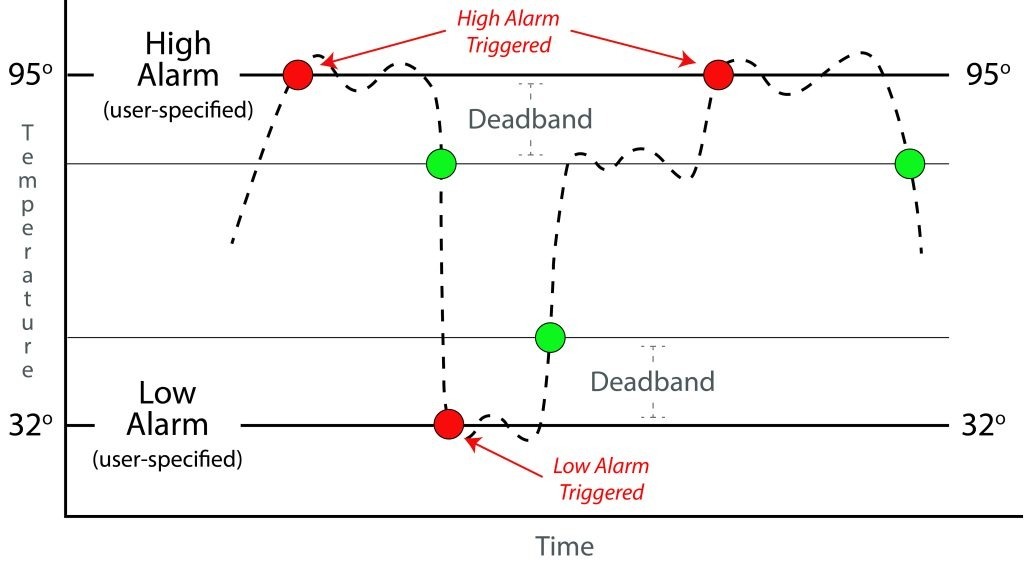 400 Series Deadband Temperature Chart